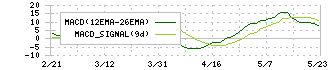 ウィルズ(4482)のMACD