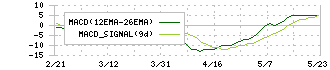 ランサーズ(4484)のMACD