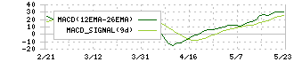 ユナイトアンドグロウ(4486)のMACD