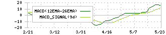 スペースマーケット(4487)のMACD