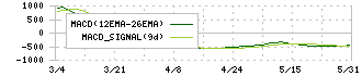 ＡＩ　ｉｎｓｉｄｅ(4488)のMACD