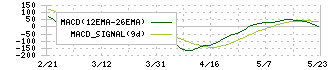 ＡＩ　ｉｎｓｉｄｅ(4488)のMACD