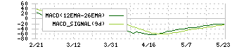 ビザスク(4490)のMACD