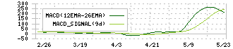 コンピューターマネージメント(4491)のMACD