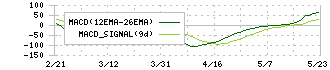 サイバーセキュリティクラウド(4493)のMACD