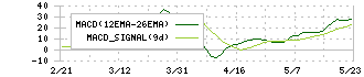 バリオセキュア(4494)のMACD