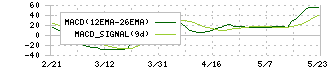 アイキューブドシステムズ(4495)のMACD