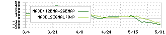 コマースＯｎｅホールディングス(4496)のMACD