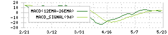 コマースＯｎｅホールディングス(4496)のMACD