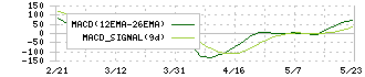 サイバートラスト(4498)のMACD
