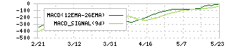 Ｓｐｅｅｅ(4499)のMACDチャート