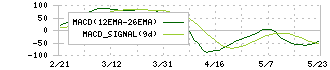 武田薬品工業(4502)のMACD