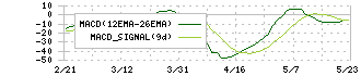 アステラス製薬(4503)のMACD