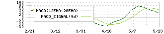 住友ファーマ(4506)のMACD