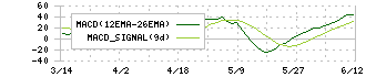 塩野義製薬(4507)のMACD