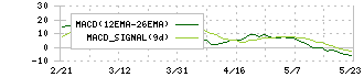 わかもと製薬(4512)のMACD