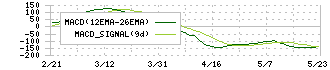 科研製薬(4521)のMACD