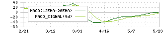 森下仁丹(4524)のMACD