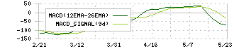 ロート製薬(4527)のMACD