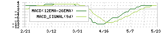 有機合成薬品工業(4531)のMACD