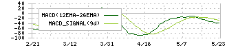 持田製薬(4534)のMACD