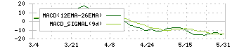 日本ケミファ(4539)のMACD