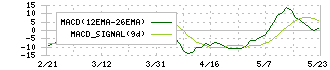 日本ケミファ(4539)のMACD