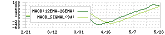 Ｈ．Ｕ．グループホールディングス(4544)のMACD