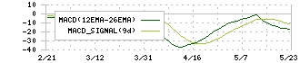 生化学工業(4548)のMACD