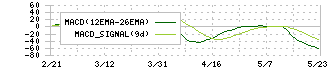 栄研化学(4549)のMACD