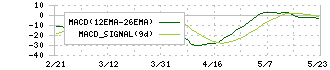 ＪＣＲファーマ(4552)のMACD