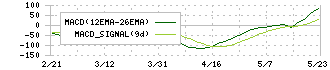 東和薬品(4553)のMACD