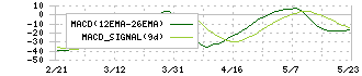 富士製薬工業(4554)のMACD