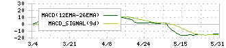 カイノス(4556)のMACD