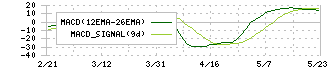 カイノス(4556)のMACD