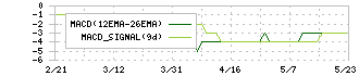 中京医薬品(4558)のMACD