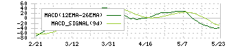 ゼリア新薬工業(4559)のMACD