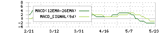 アンジェス(4563)のMACD