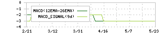 オンコセラピー・サイエンス(4564)のMACD