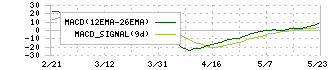 免疫生物研究所(4570)のMACD