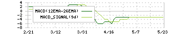 ＮＡＮＯ　ＭＲＮＡ(4571)のMACD