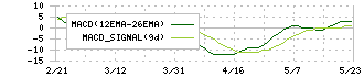 カルナバイオサイエンス(4572)のMACD