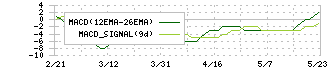 デ・ウエスタン・セラピテクス研究所(4576)のMACD