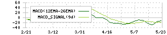 ダイト(4577)のMACD