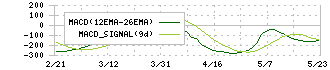 大塚ホールディングス(4578)のMACD