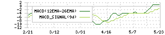 シンバイオ製薬(4582)のMACD