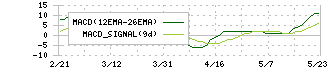 キッズウェル・バイオ(4584)のMACD