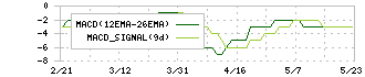 メドレックス(4586)のMACD