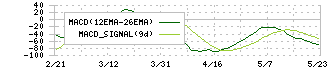 ペプチドリーム(4587)のMACD