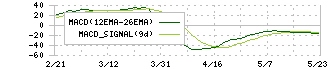オンコリスバイオファーマ(4588)のMACD